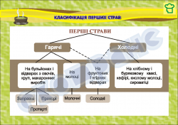 Плакат "Классификация первых блюд"