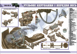 Плакат "Рулевое управление и передняя ось"