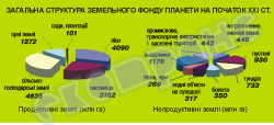 Общая структура земельного фонда планеты на начало XXI ст.  4590205
