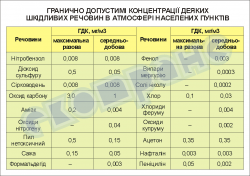 Гранично допустимі концентрації деякиї шкідливих речовин в атмосфері населених пунктів   4590206