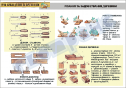 Плакат "Резание и долбление древесины"