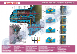 Плакат "Схема работы коробки передач"