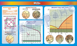 Плакат «Медь»