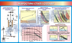 Плакат «Жаростойкие сплавы и стали»