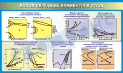 Плакат «Влияние легирующих элементов в стали»