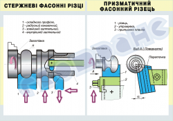 Плакат «Стержневые фасонные резцы.Призматический фасонный резец» 4820403