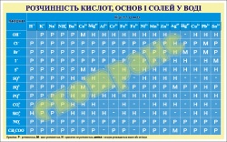  розчинність кислот