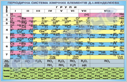 таблица периодической системы химических элементов Менделеева