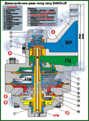 Реле тиску DAKO-LR  - ZLG.03.80.23